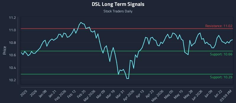 DSL Long Term Analysis for June 25 2026