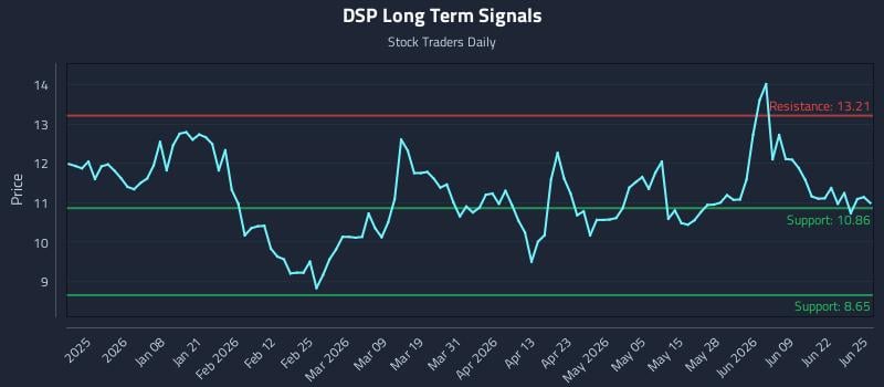 DSP Long Term Analysis for June 25 2026