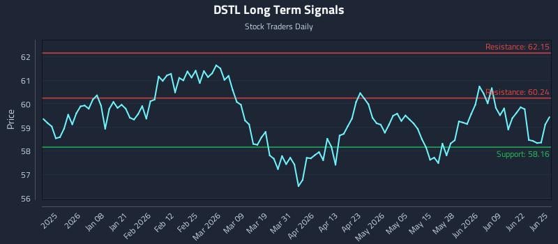 DSTL Long Term Analysis for June 25 2026