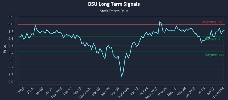 DSU Long Term Analysis for June 25 2026