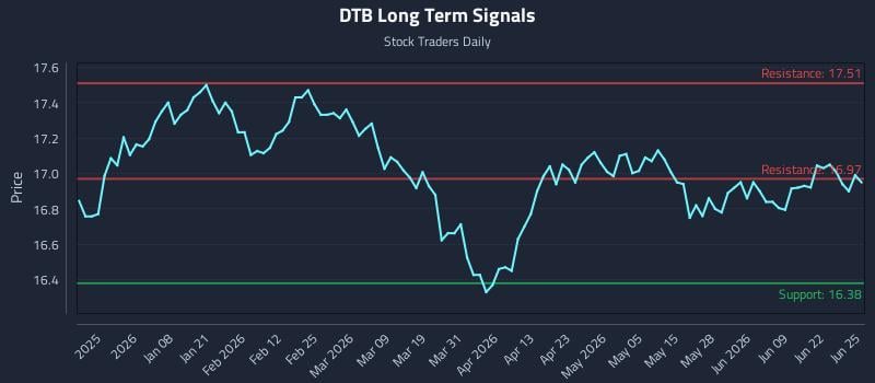 DTB Long Term Analysis for June 25 2026 DTB Long Term Analysis for June 25 2026
