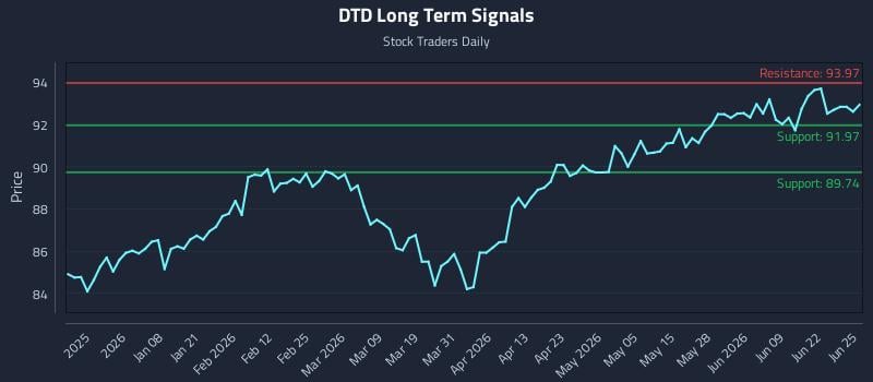 DTD Long Term Analysis for June 25 2026