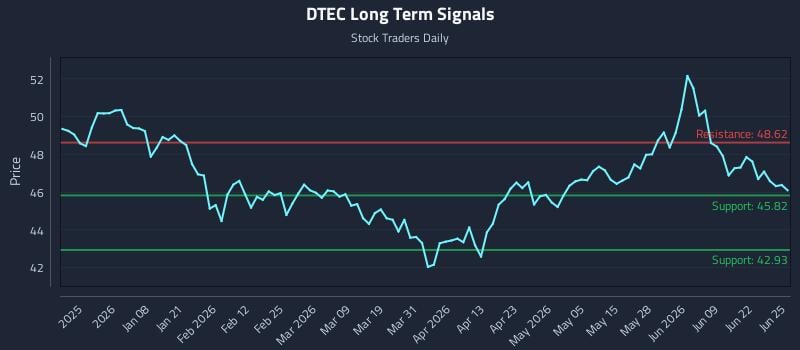 DTEC Long Term Analysis for June 25 2026