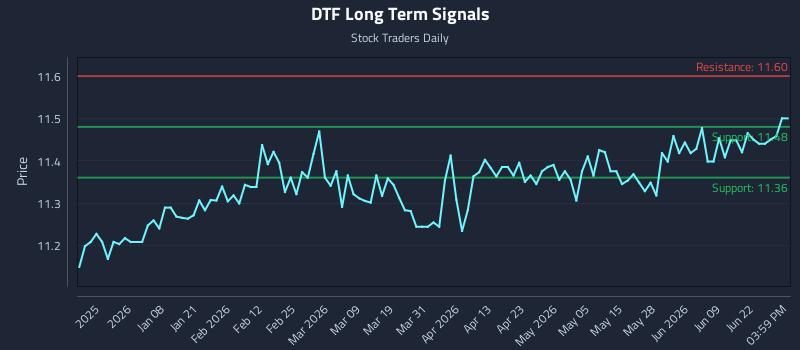 DTF Long Term Analysis for June 25 2026 DTF Long Term Analysis for June 25 2026