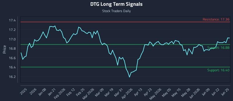 DTG Long Term Analysis for June 25 2026