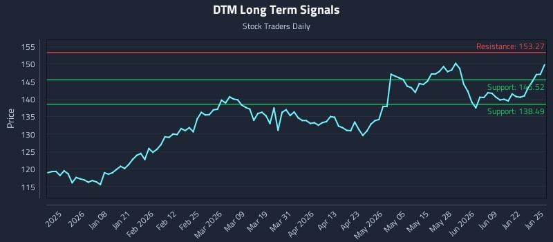 DTM Long Term Analysis for June 25 2026