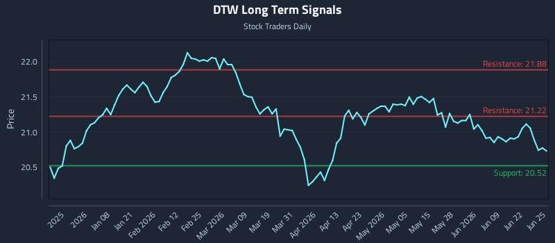DTW Long Term Analysis for June 25 2026