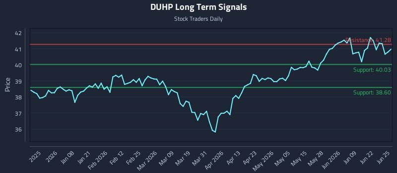 DUHP Long Term Analysis for June 25 2026