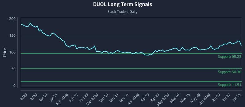 DUOL Long Term Analysis for June 25 2026