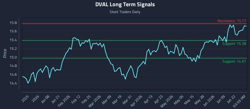 DVAL Long Term Analysis for June 25 2026