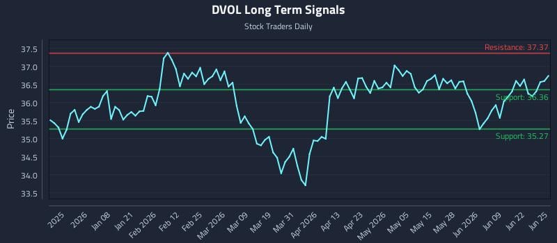 DVOL Long Term Analysis for June 25 2026