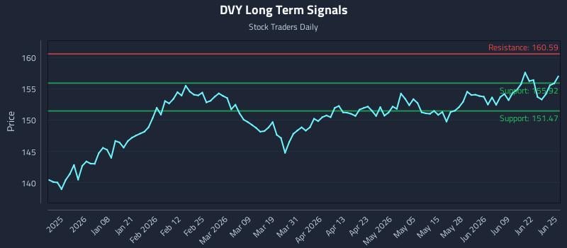 DVY Long Term Analysis for June 25 2026