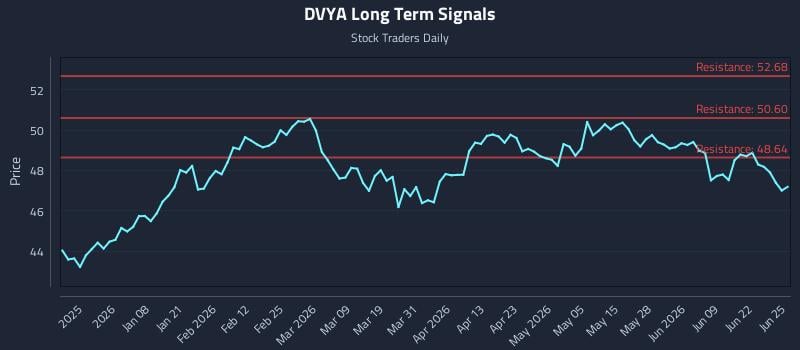 DVYA Long Term Analysis for June 25 2026