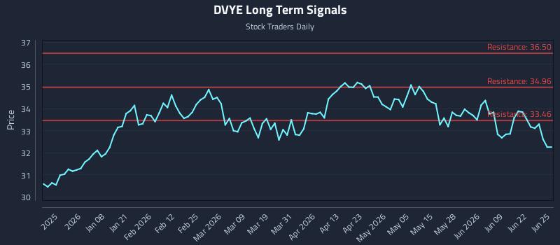 DVYE Long Term Analysis for June 25 2026 DVYE Long Term Analysis for June 25 2026