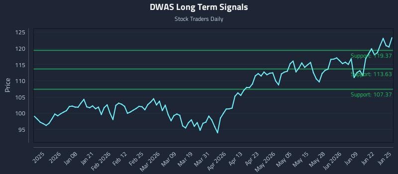 DWAS Long Term Analysis for June 25 2026