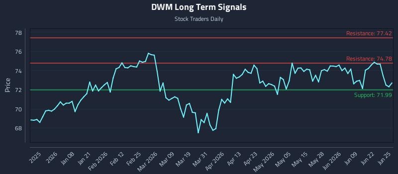 DWM Long Term Analysis for June 25 2026