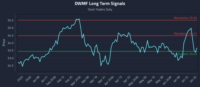 DWMF Long Term Analysis for June 25 2026