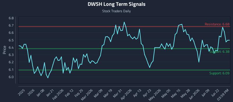 DWSH Long Term Analysis for June 25 2026