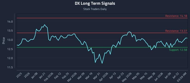DX Long Term Analysis for June 25 2026