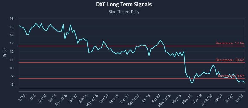 DXC Long Term Analysis for June 25 2026