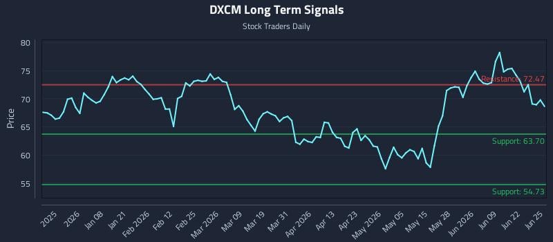 DXCM Long Term Analysis for June 25 2026