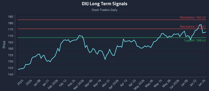 DXJ Long Term Analysis for June 25 2026