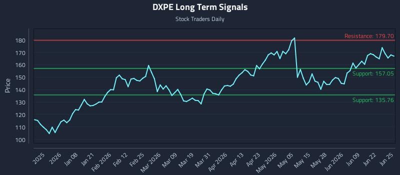 DXPE Long Term Analysis for June 25 2026