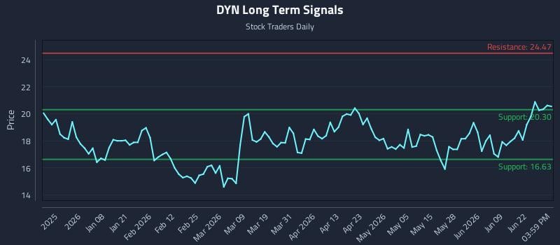 DYN Long Term Analysis for June 25 2026