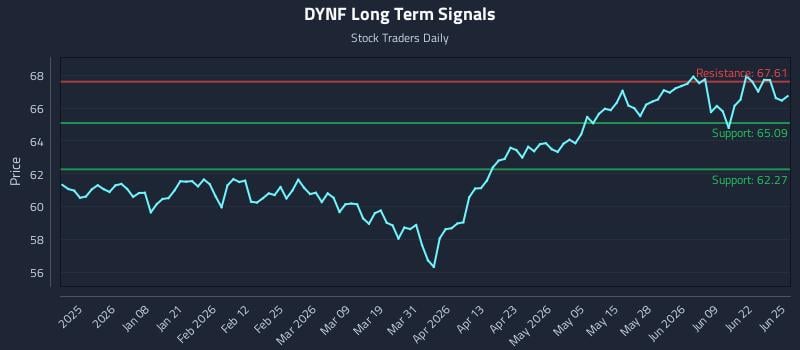 DYNF Long Term Analysis for June 25 2026