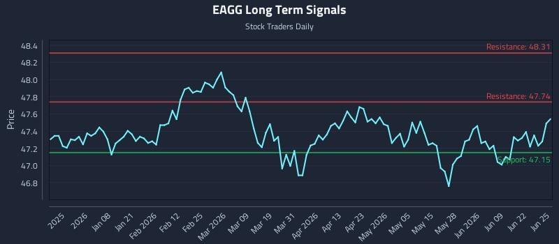 EAGG Long Term Analysis for June 25 2026
