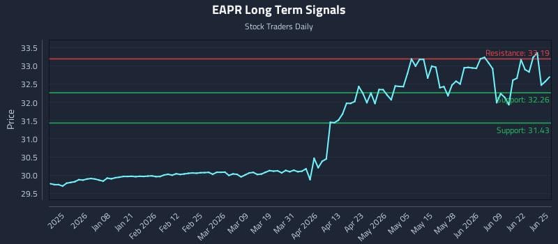 EAPR Long Term Analysis for June 25 2026