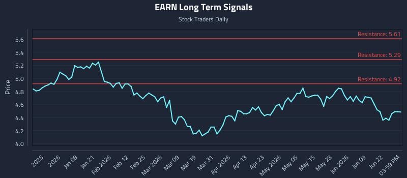 EARN Long Term Analysis for June 25 2026