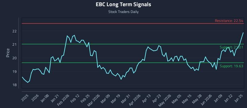 EBC Long Term Analysis for June 25 2026