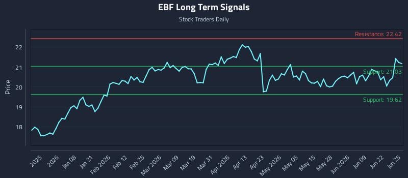 EBF Long Term Analysis for June 25 2026