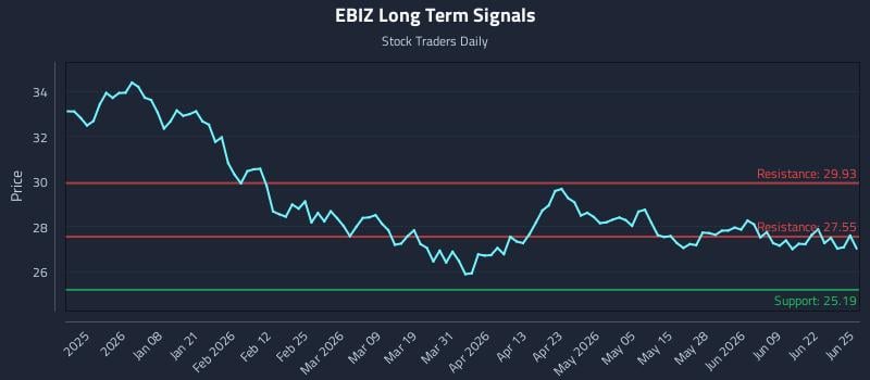 EBIZ Long Term Analysis for June 25 2026