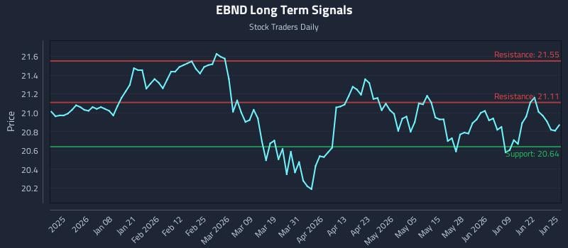 EBND Long Term Analysis for June 25 2026