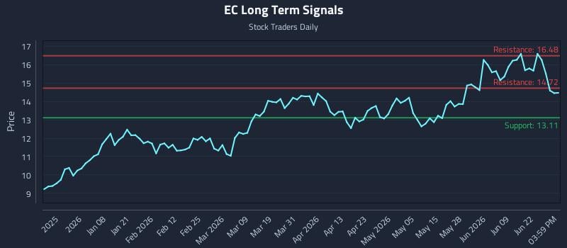 EC Long Term Analysis for June 25 2026