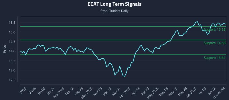 ECAT Long Term Analysis for June 25 2026