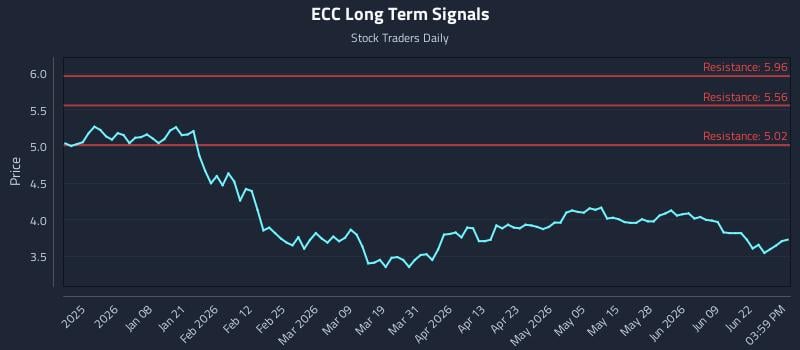 ECC Long Term Analysis for June 25 2026
