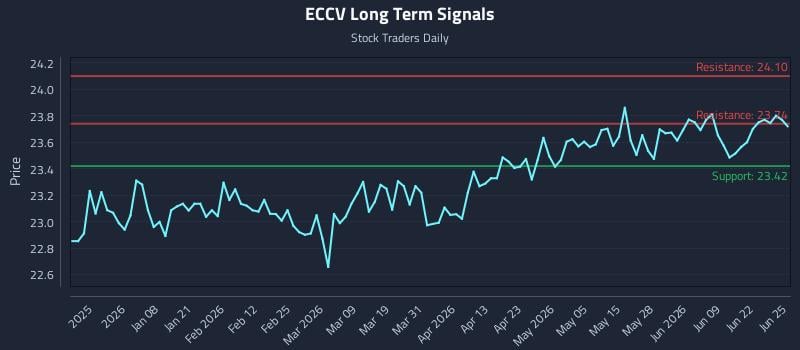 ECCV Long Term Analysis for June 25 2026