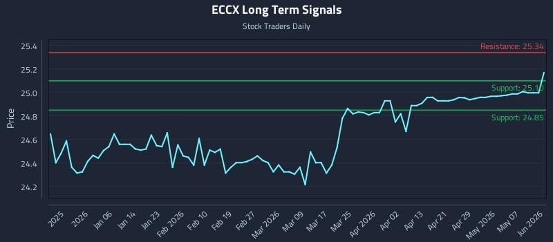 ECCX Long Term Analysis for June 25 2026