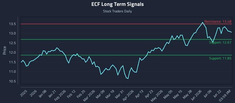 ECF Long Term Analysis for June 25 2026