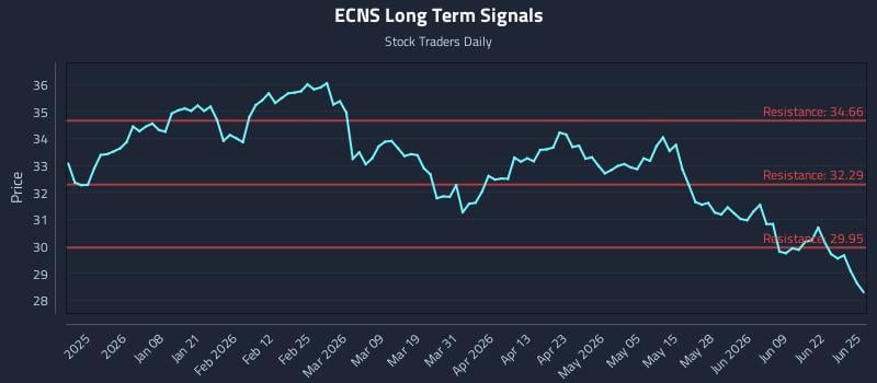 ECNS Long Term Analysis for June 25 2026
