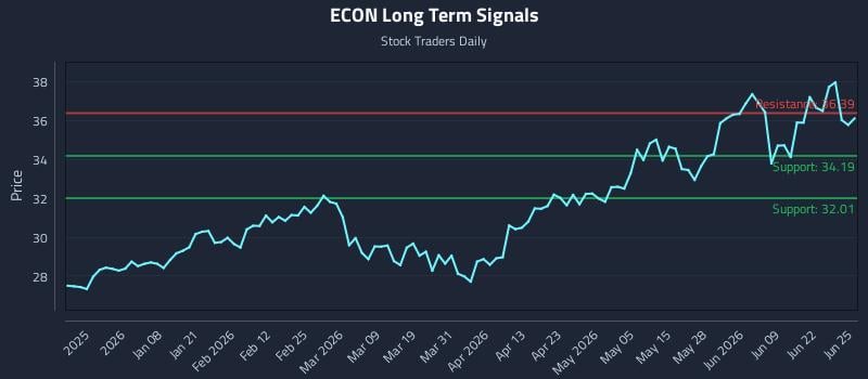 ECON Long Term Analysis for June 25 2026