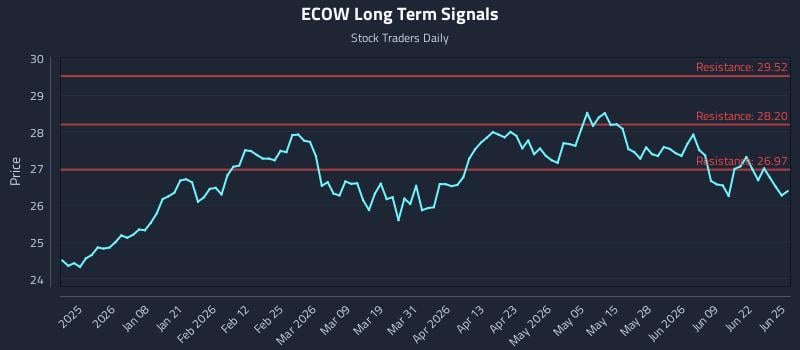 ECOW Long Term Analysis for June 25 2026