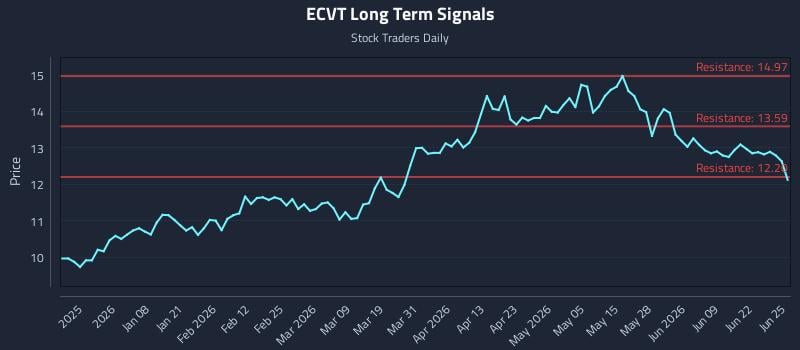 ECVT Long Term Analysis for June 25 2026