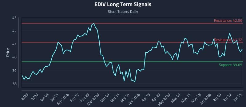 EDIV Long Term Analysis for June 25 2026