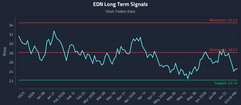EDN Long Term Analysis for June 25 2026