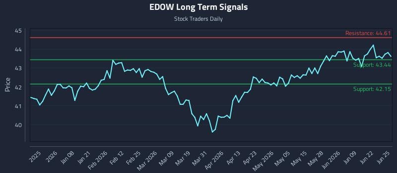 EDOW Long Term Analysis for June 25 2026