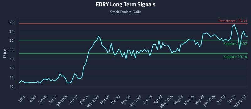 EDRY Long Term Analysis for June 25 2026